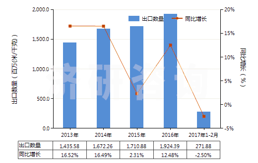 2013-2017年2月中國(guó)聚酯變形長(zhǎng)絲≥85％印花布(HS54075400)出口量及增速統(tǒng)計(jì)
